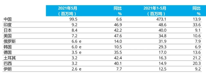e - 預估值。排名依據為本年度累計粗鋼產量